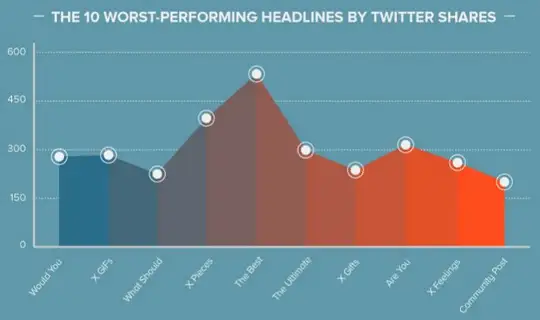 Worst Performing Headline Statistics